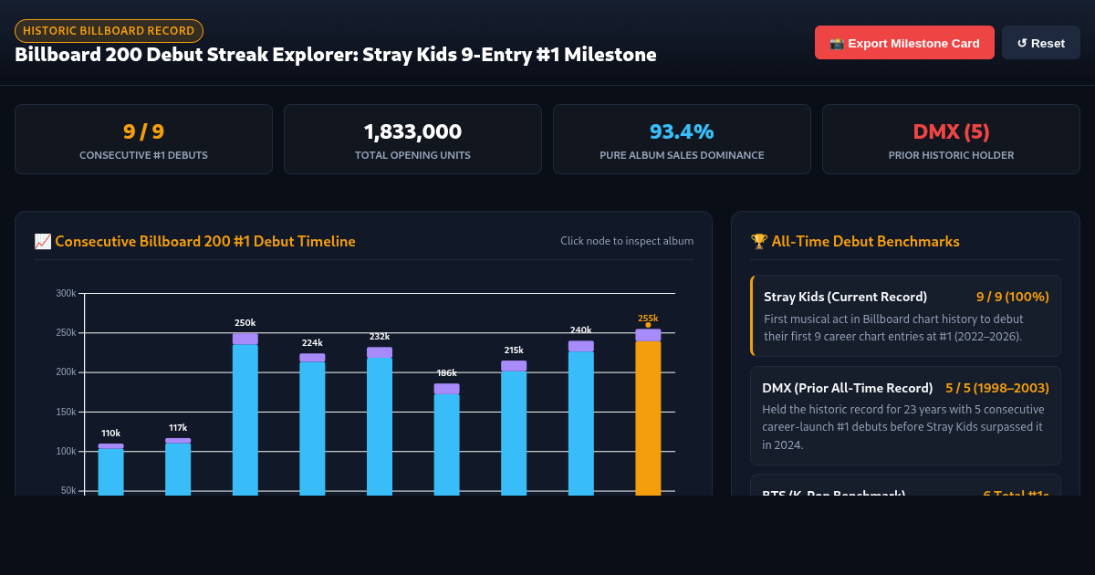 Billboard 200 Debut Streak Explorer: Stray Kids Historic 9-Entry Record preview