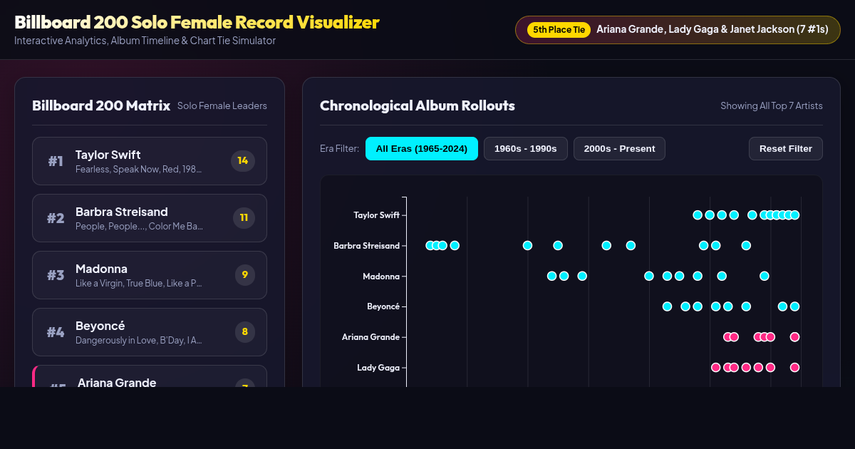 Billboard 200 Solo Female Album Leaderboard & Record Simulator preview
