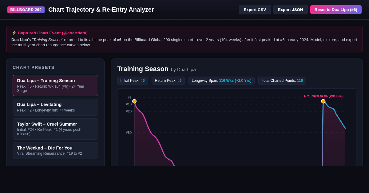 Billboard Global 200 Chart Trajectory & Re-Entry Analyzer preview