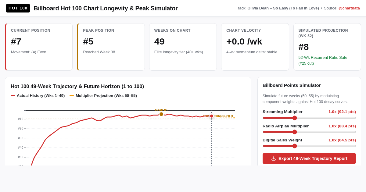 Billboard Hot 100 Chart Longevity & Peak Simulator: Olivia Dean 'So Easy (To Fall In Love)' preview