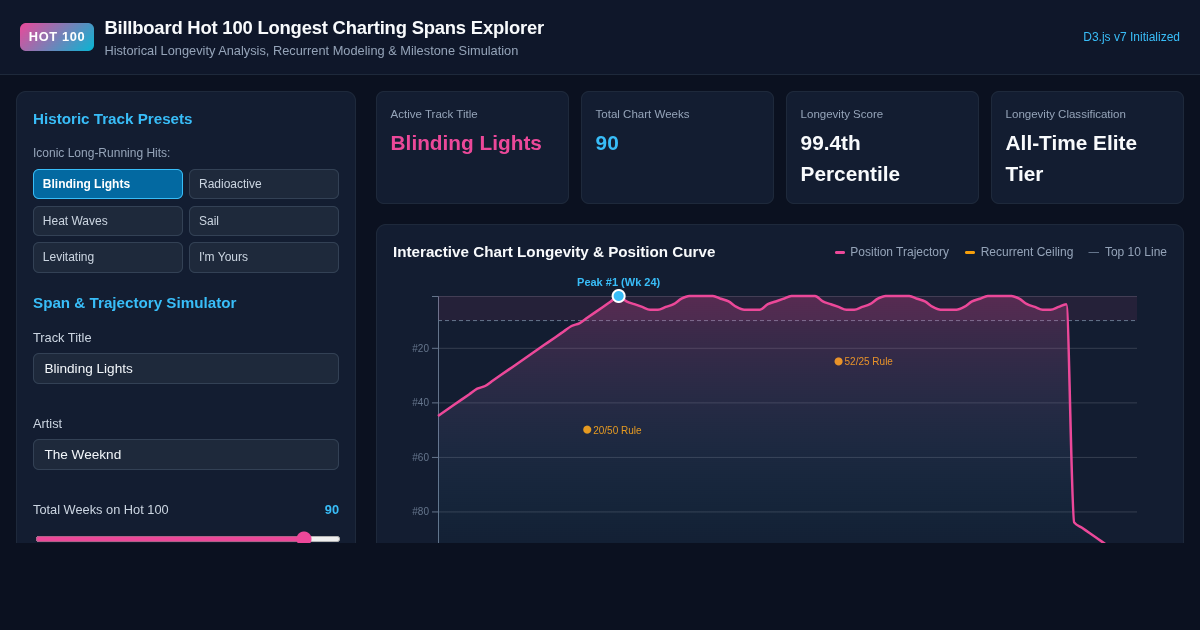 Billboard Hot 100 Longest Charting Spans Explorer preview