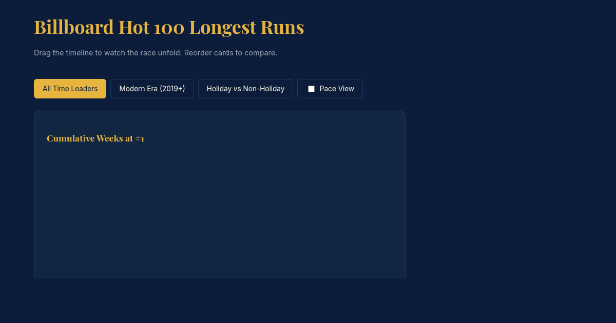 Billboard Hot 100 Longest Runs Explorer preview