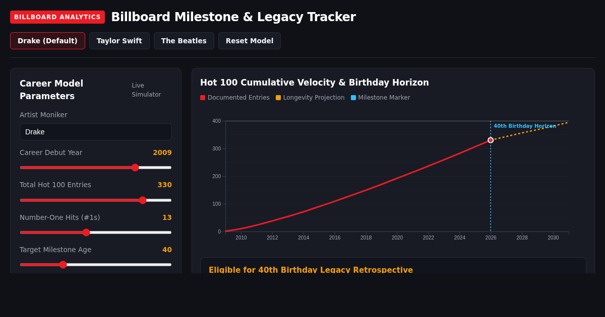 Billboard Milestone & Legacy Tracker preview