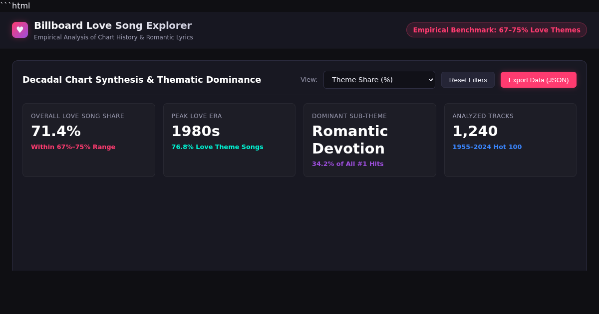 Billboard Love Song Thematics & Chart History Explorer preview