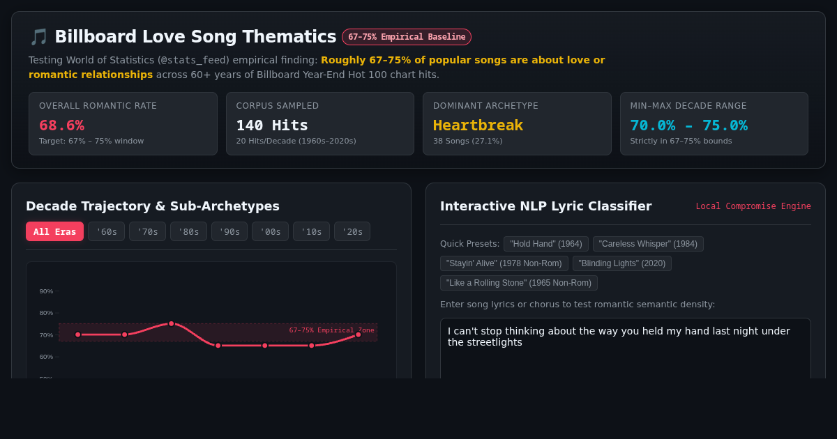 Billboard Love Song Thematics & Chart History Explorer preview