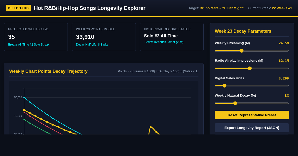 Billboard Hot R&B/Hip-Hop Songs Longevity Explorer preview