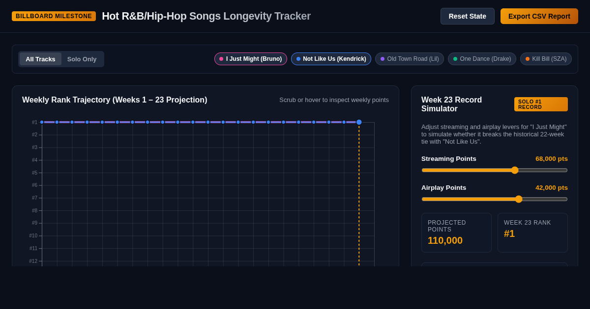Billboard Hot R&B/Hip-Hop Songs Longevity & Milestone Simulator preview