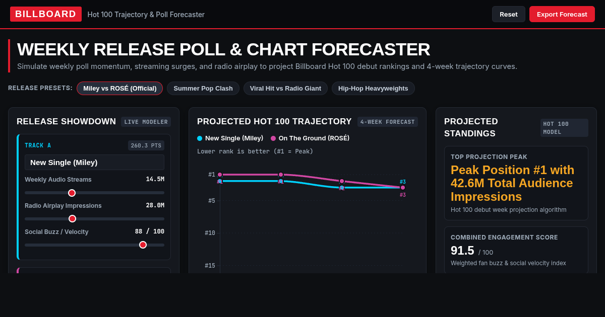 Billboard Release Poll & Chart Impact Forecaster preview