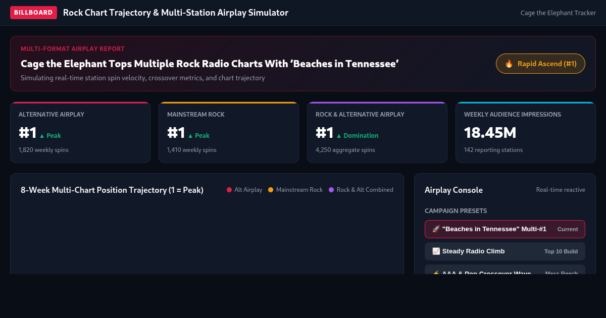 Billboard Rock Chart Trajectory & Multi-Station Airplay Simulator preview