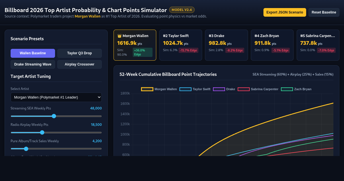 Billboard 2026 Top Artist Odds & Chart Points Simulator preview