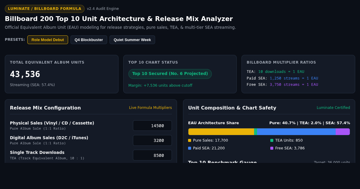 Billboard 200 Top 10 Unit Architecture & Release Mix Analyzer preview