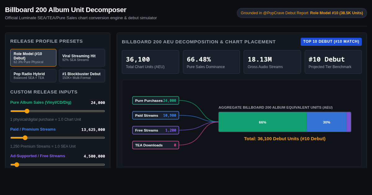 Billboard 200 Album Unit Decomposer & Chart Simulator preview