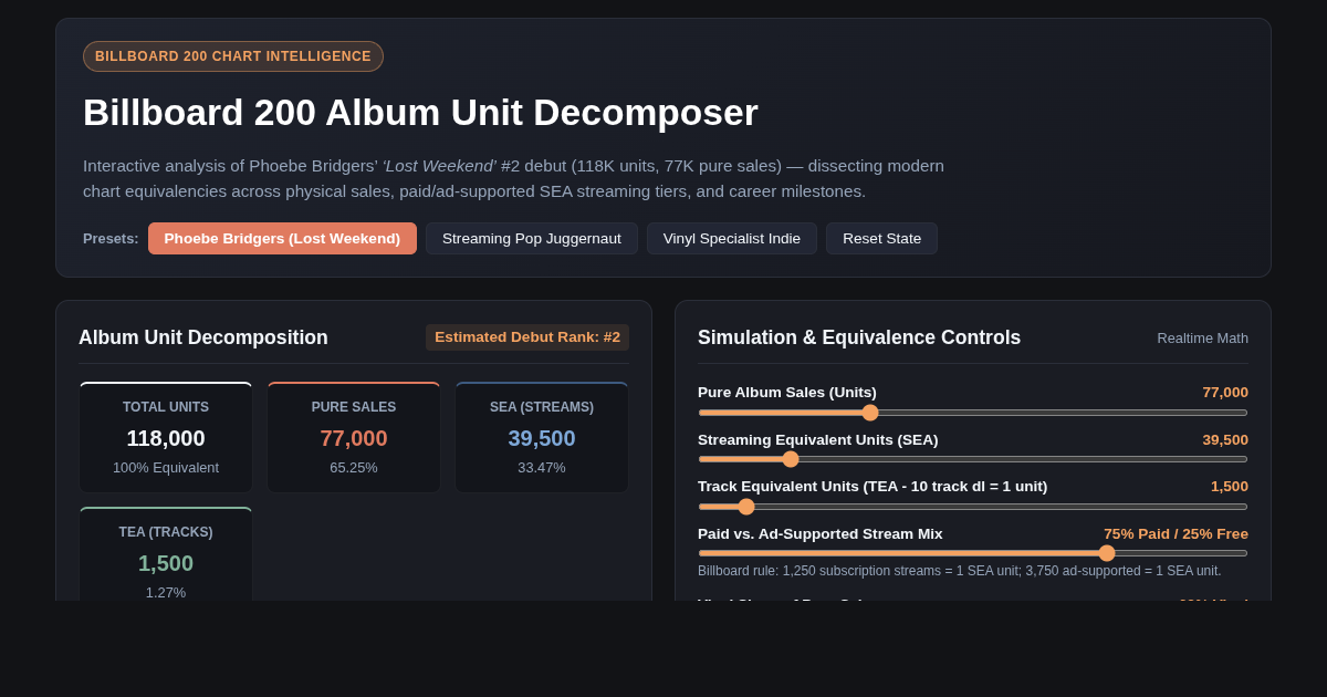 Billboard 200 Album Unit Decomposer | Phoebe Bridgers Milestone preview