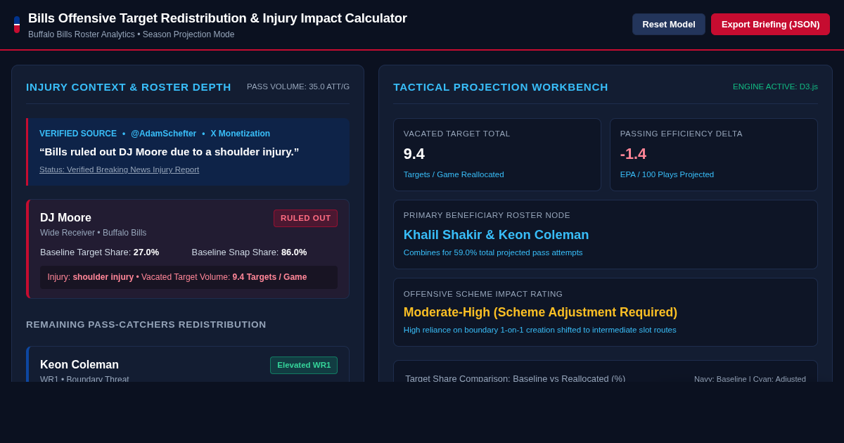 Bills Offensive Target Redistribution & Injury Impact Calculator preview