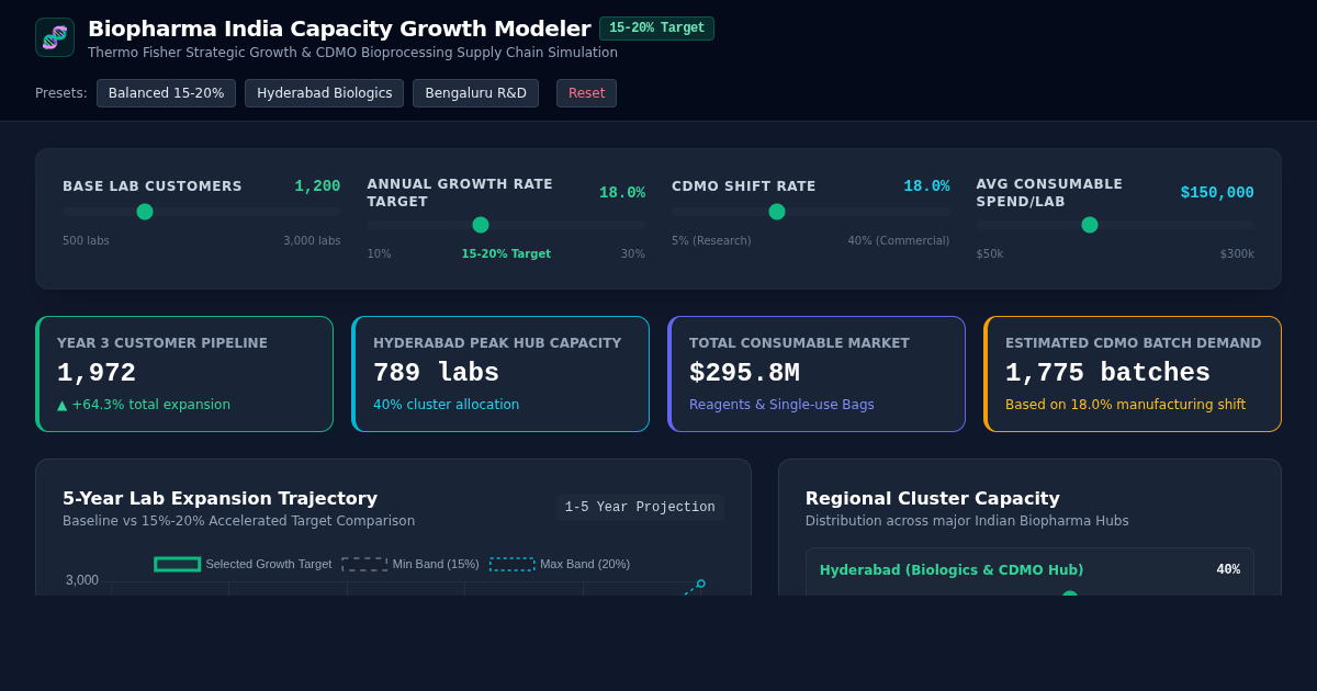 Biopharma India Capacity Growth Modeler | Thermo Fisher 15-20% Strategy Simulation preview