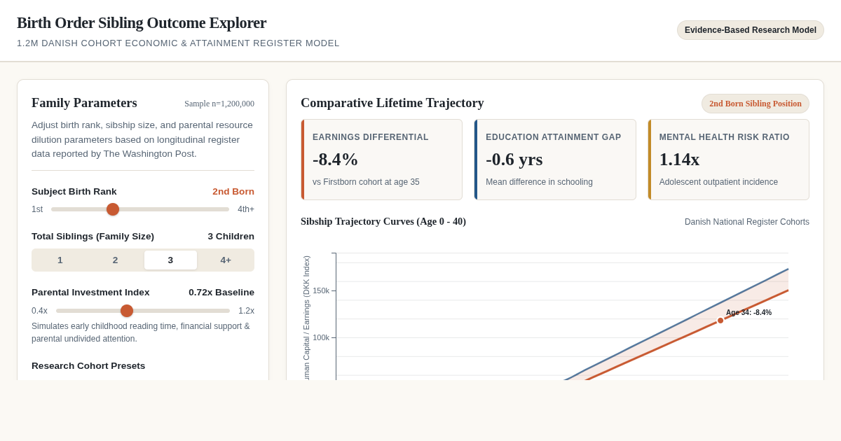 Birth Order Sibling Outcome Explorer | 1.2M Cohort Economic Simulator preview