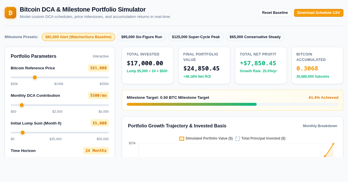 Bitcoin DCA & Milestone Portfolio Simulator preview