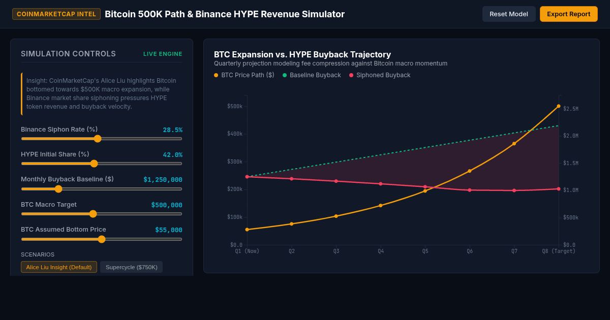 Bitcoin 500K Path & Binance HYPE Revenue Simulator preview