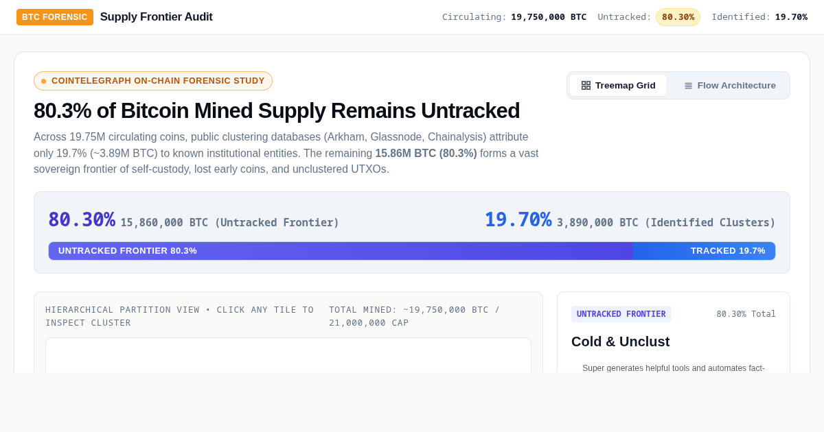 Bitcoin 80.3%: The Untracked Supply Audit preview
