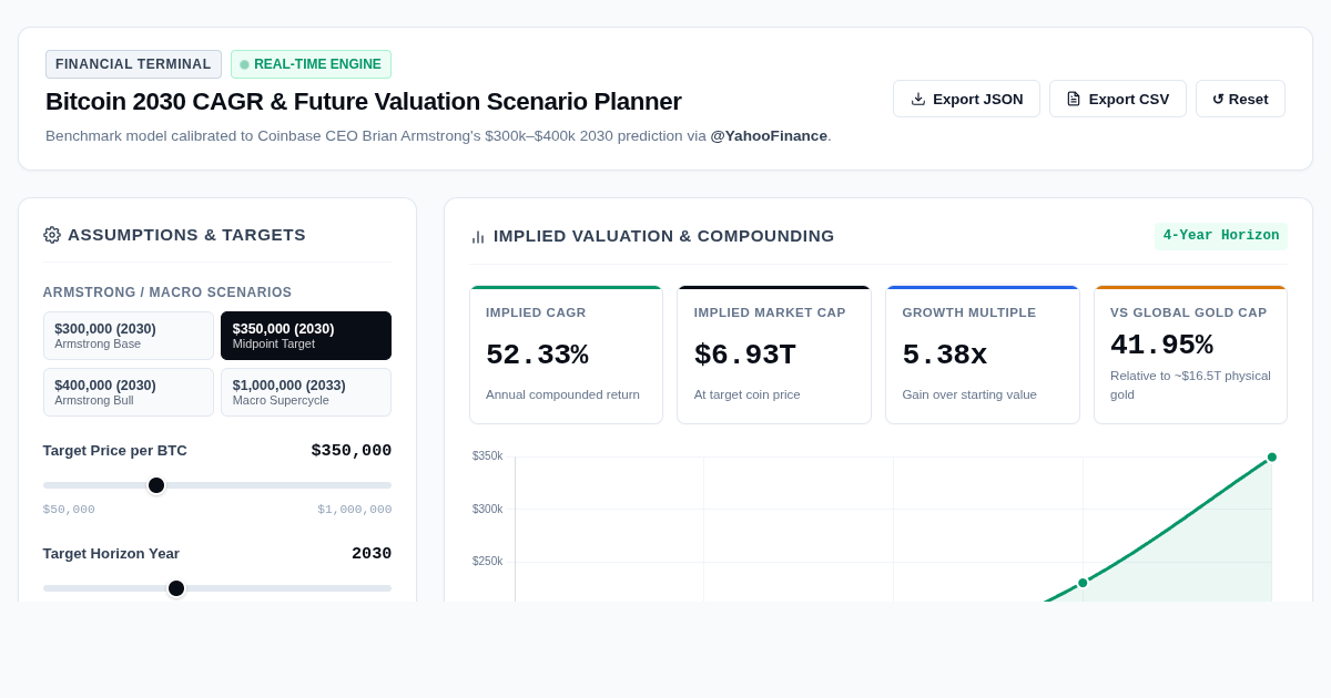 Bitcoin 2030 CAGR & Future Valuation Scenario Planner preview