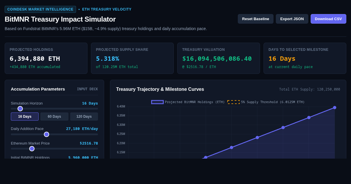 BitMNR Treasury Impact Simulator | Fundstrat ETH Tracker preview