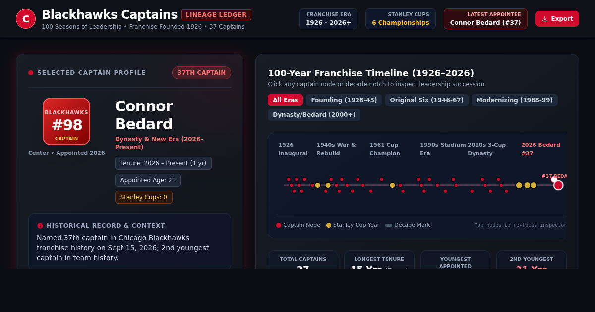 Blackhawks Captains Lineage Explorer | 37 Chicago Captains & Bedard Era preview