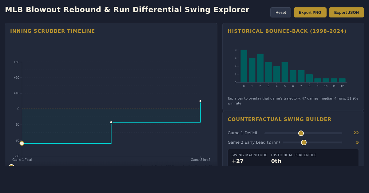 MLB Blowout Rebound & Run Differential Swing Explorer preview