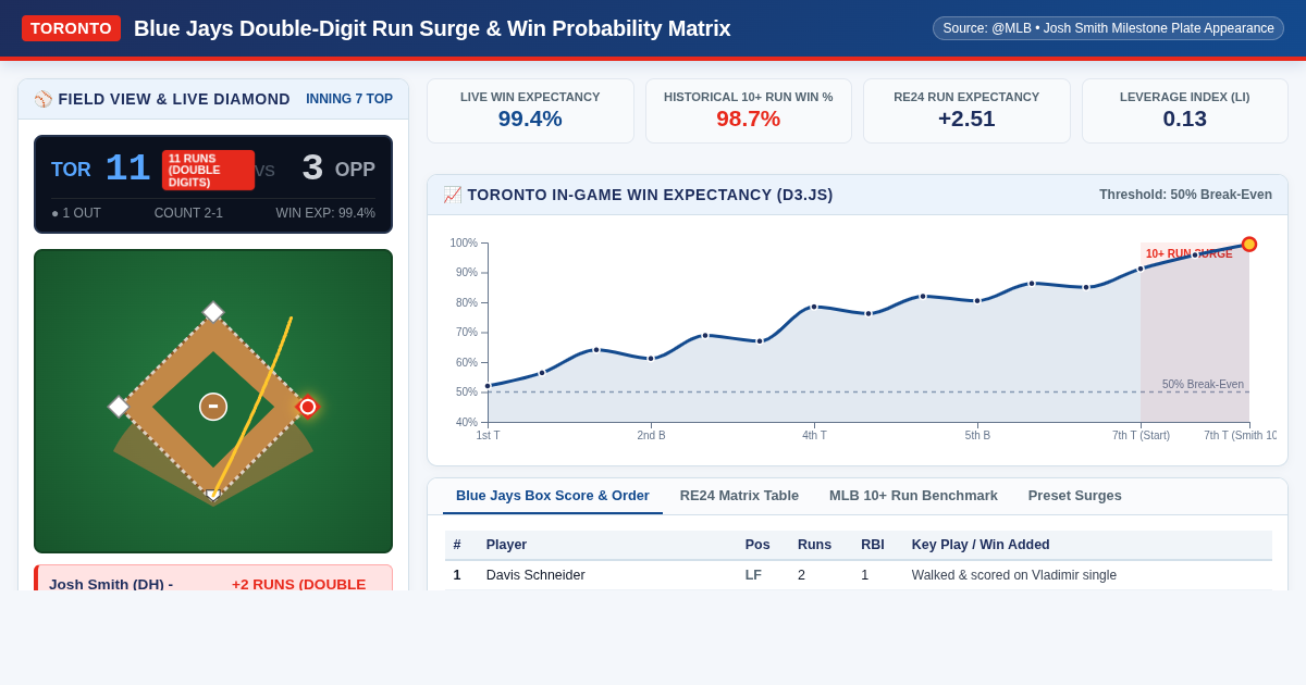 Blue Jays Double-Digit Run Surge & Win Probability Matrix preview