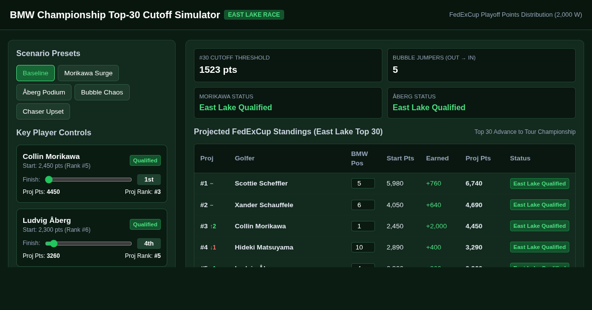 BMW Championship Top-30 Tour Championship Cutoff Simulator preview