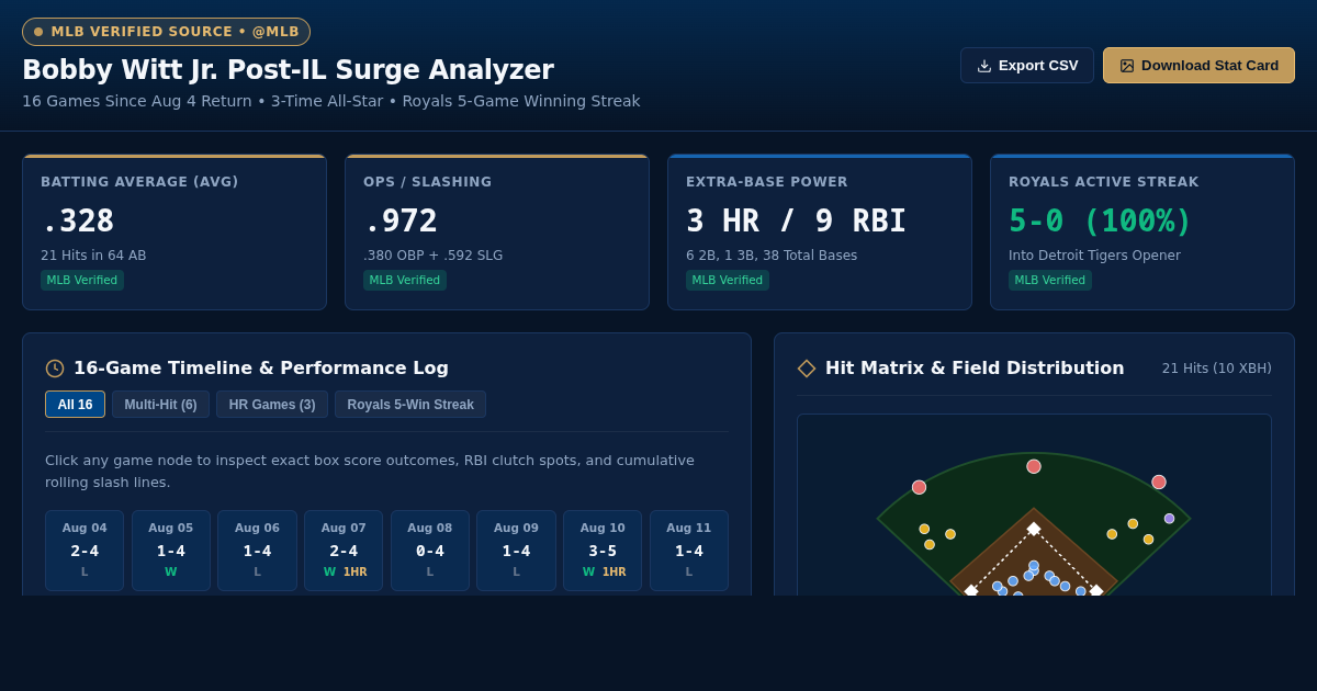 Bobby Witt Jr. Post-IL Surge Analyzer | Royals 16-Game Stat Explorer preview