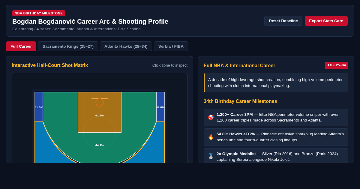 Bogdan Bogdanović Career Arc & Shooting Profile Explorer preview