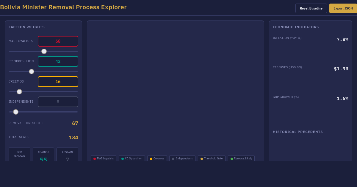 Bolivia Minister Removal Process Explorer preview