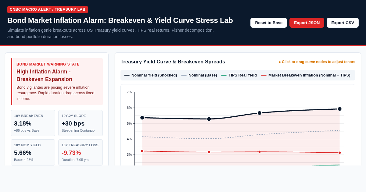 Bond Market Inflation Alarm: Breakeven & Yield Curve Stress Lab preview