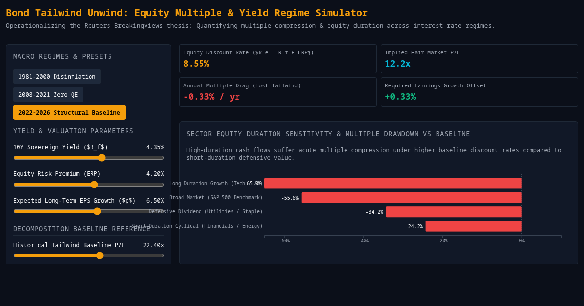 Bond Tailwind Unwind: Equity Multiple & Yield Regime Simulator preview