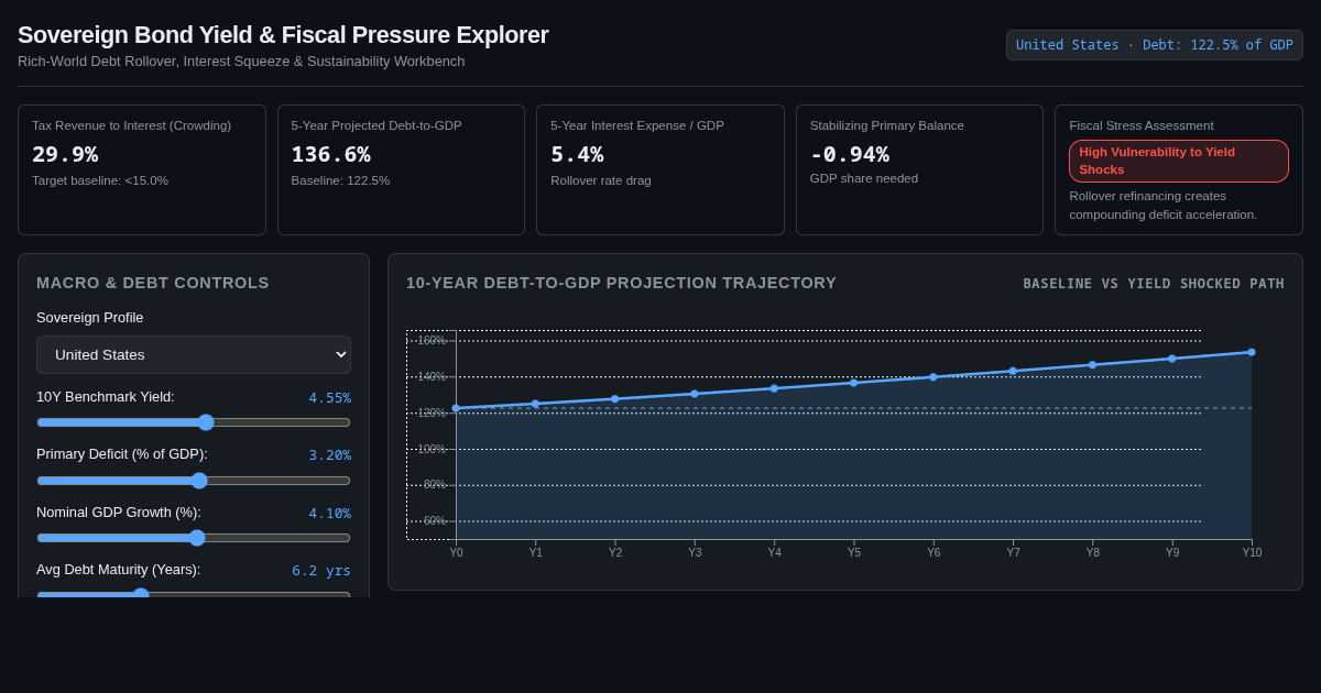 Sovereign Bond Yield & Fiscal Pressure Explorer preview