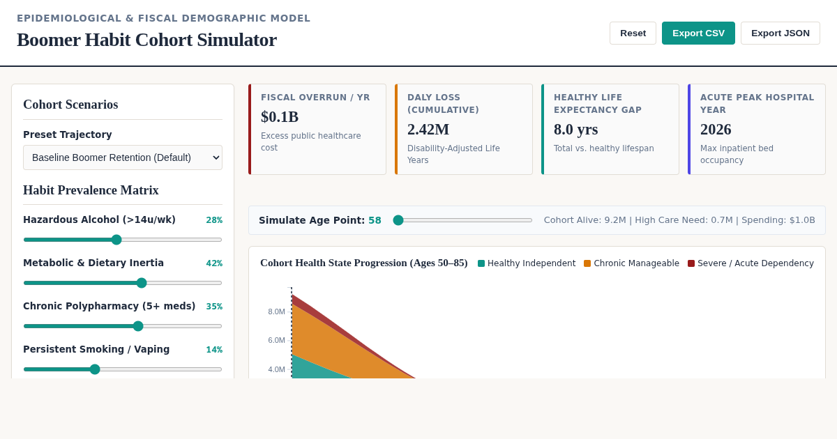 Boomer Habit Cohort Simulator | Demographic Health & Economic Model preview