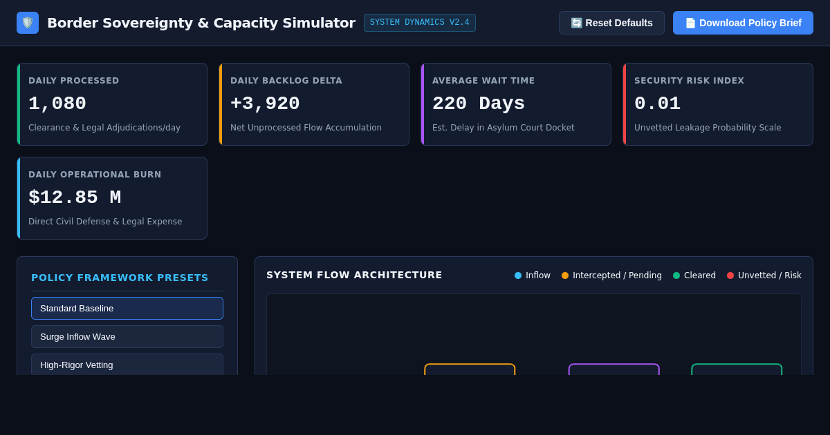 Border Security & Asylum Capacity Flow Simulator preview