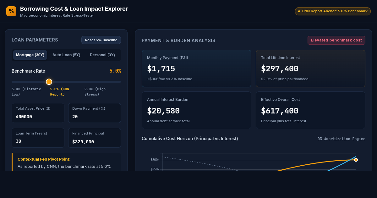 Borrowing Cost & Loan Impact Explorer | US Benchmark Rate Analysis preview