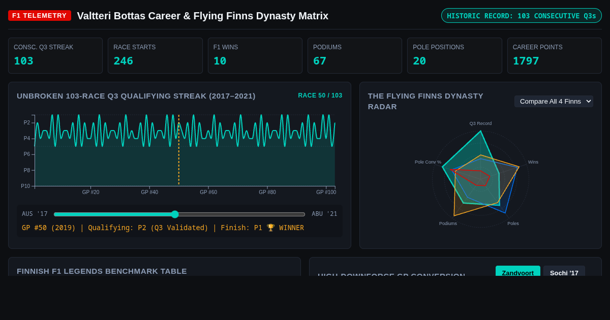 Valtteri Bottas F1 Career Record & Flying Finns Dynasty Matrix preview
