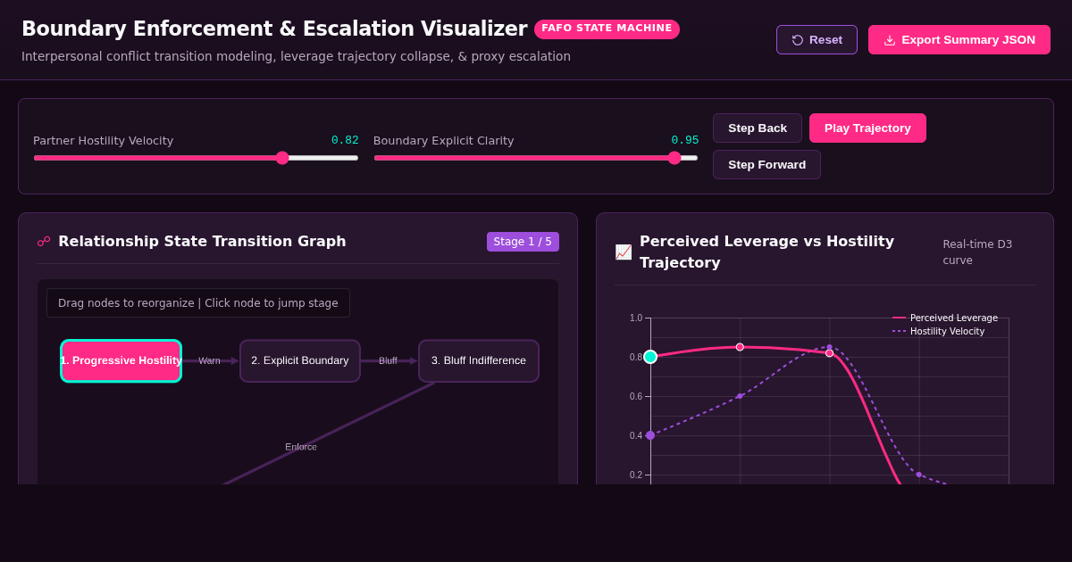 Boundary Enforcement & Escalation Dynamics Visualizer preview