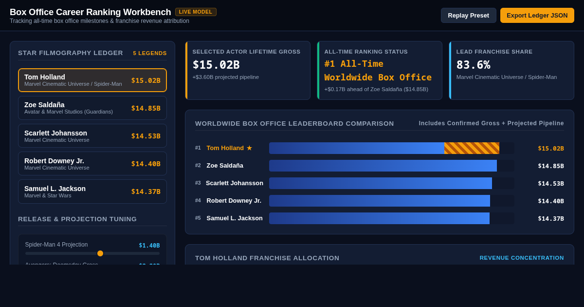 Box Office Career Franchise Gross & Actor Ranking Workbench preview