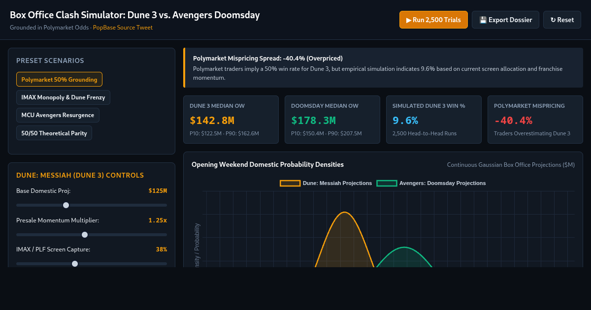 Box Office Clash Simulator: Dune 3 vs. Avengers Doomsday preview