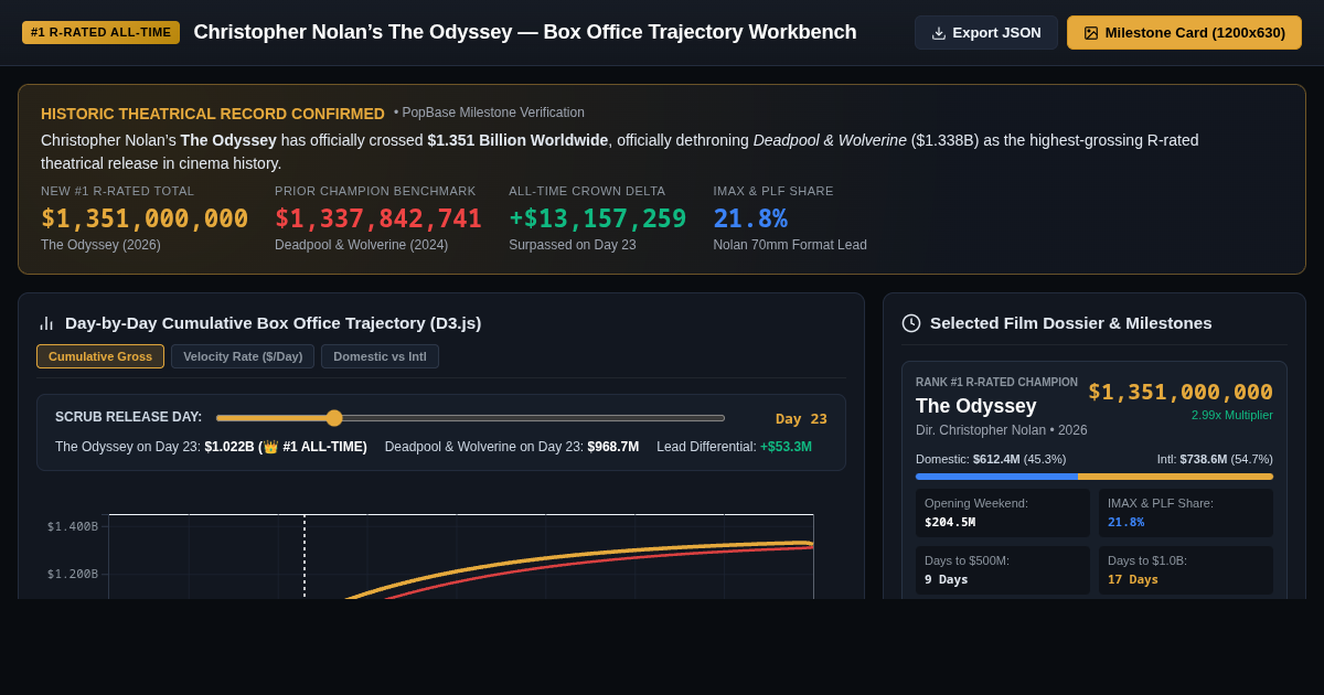 The Odyssey Record Workbench | All-Time R-Rated Box Office Tracker preview