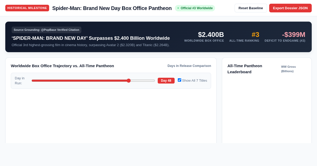 Spider-Man: Brand New Day Box Office Pantheon Tracker ($2.400B #3 All-Time) preview