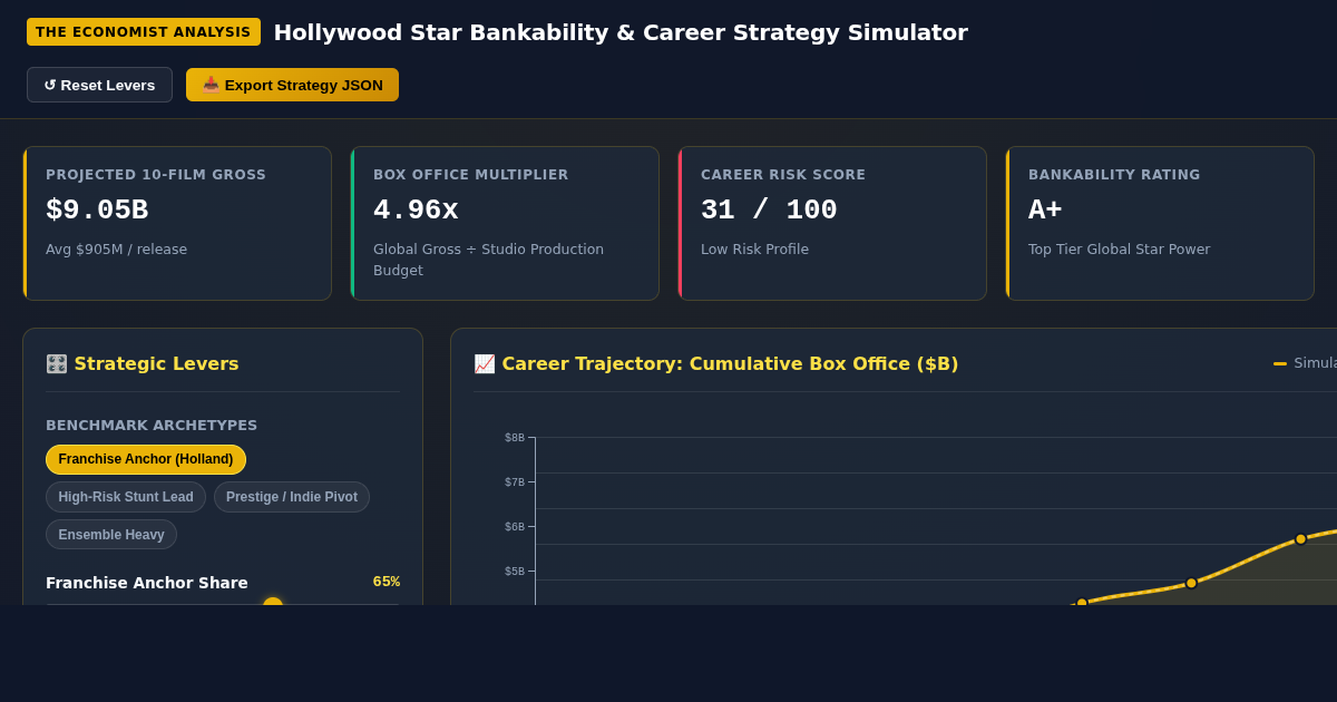 Hollywood Star Bankability & Career Strategy Simulator preview