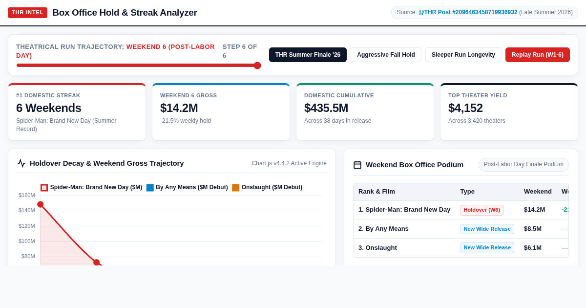 Box Office Hold & Streak Analyzer | Summer Finale Run Workbench preview