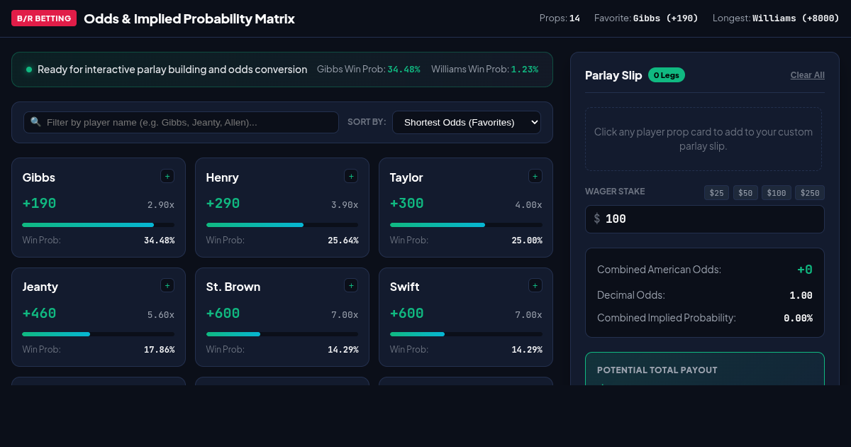 Bleacher Report Betting Odds Implied Probability Matrix preview