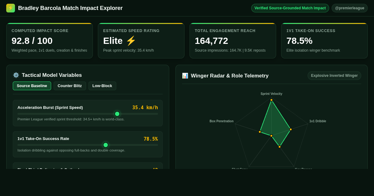 Bradley Barcola Match Impact Explorer preview