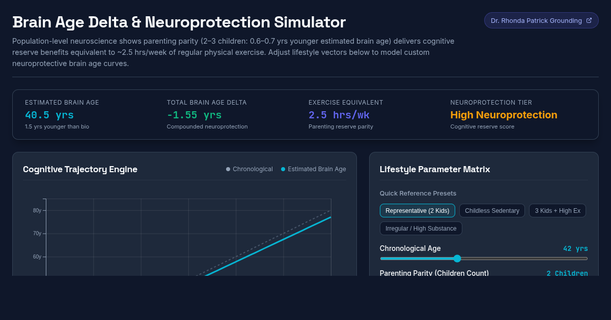 Brain Age Delta & Neuroprotection Lifestyle Simulator preview