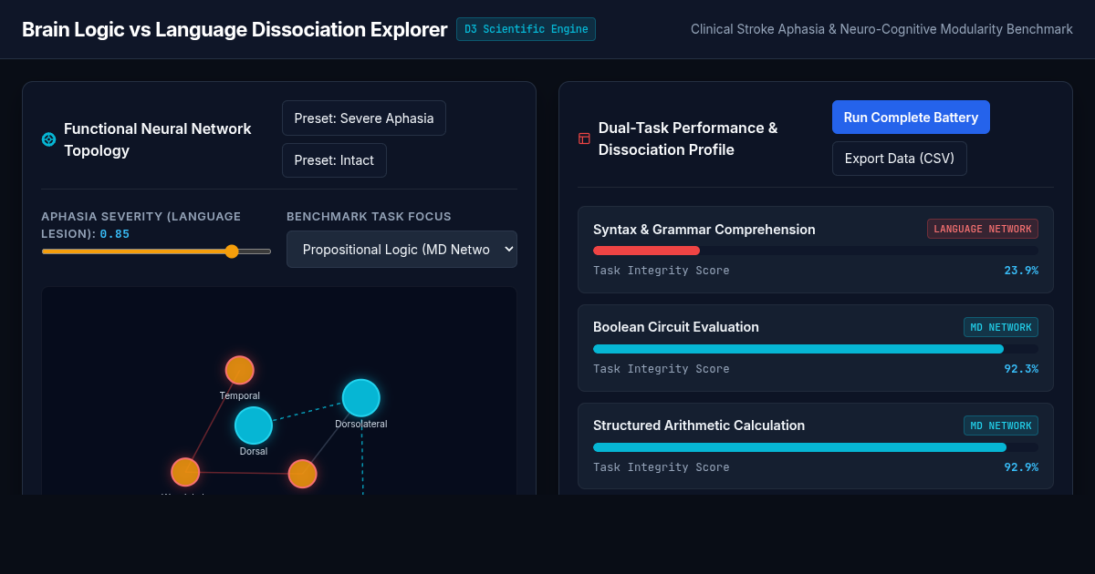 Brain Logic vs Language Dissociation Explorer preview